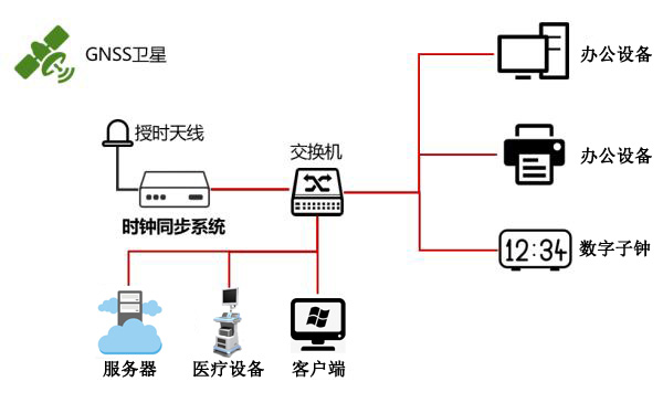 醫院時間同步方案示意圖 醫院時間同步方案示意圖