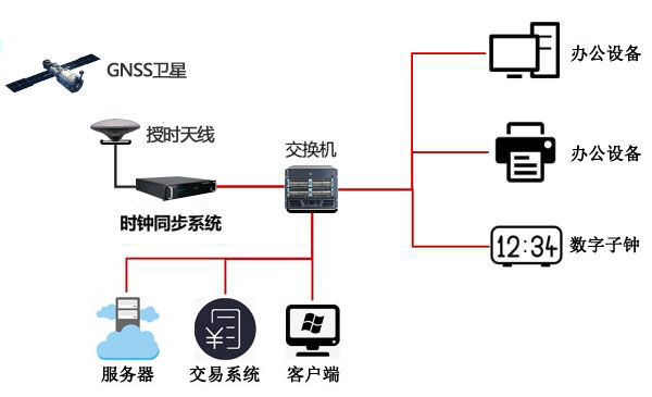 交易系統時間同步組建圖