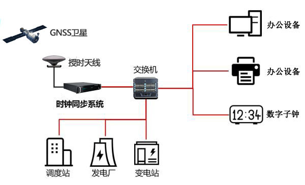 電廠管理系統(tǒng)中NTP服務(wù)器同步運(yùn)行的應(yīng)用