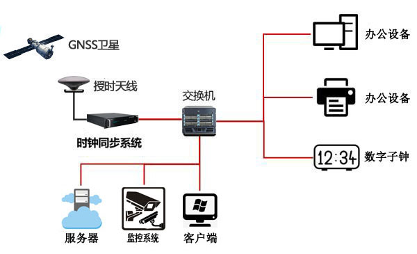 NTP網絡時間服務器在勞教所中的作用
